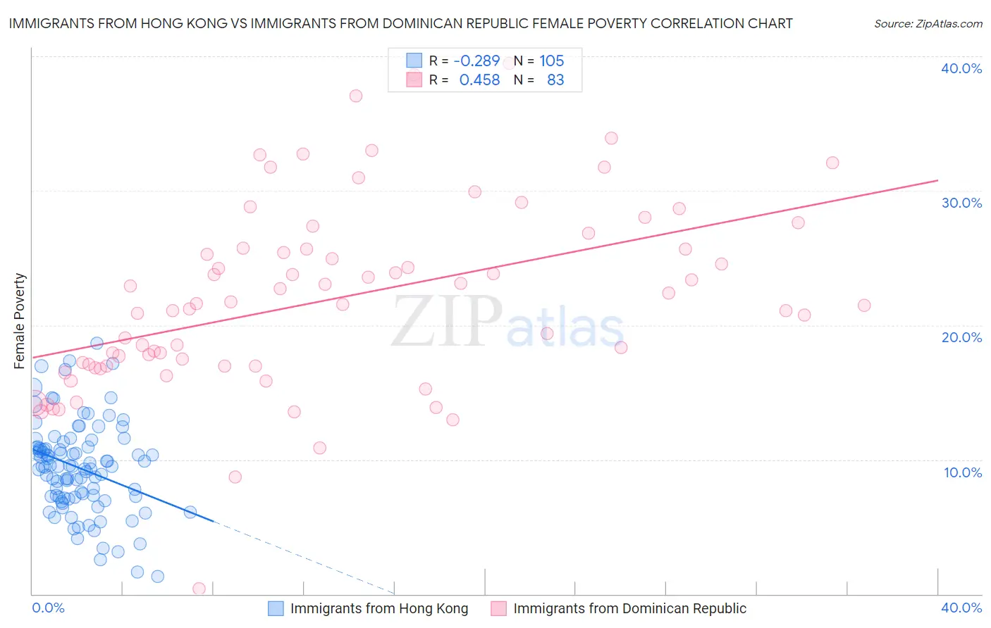 Immigrants from Hong Kong vs Immigrants from Dominican Republic Female Poverty