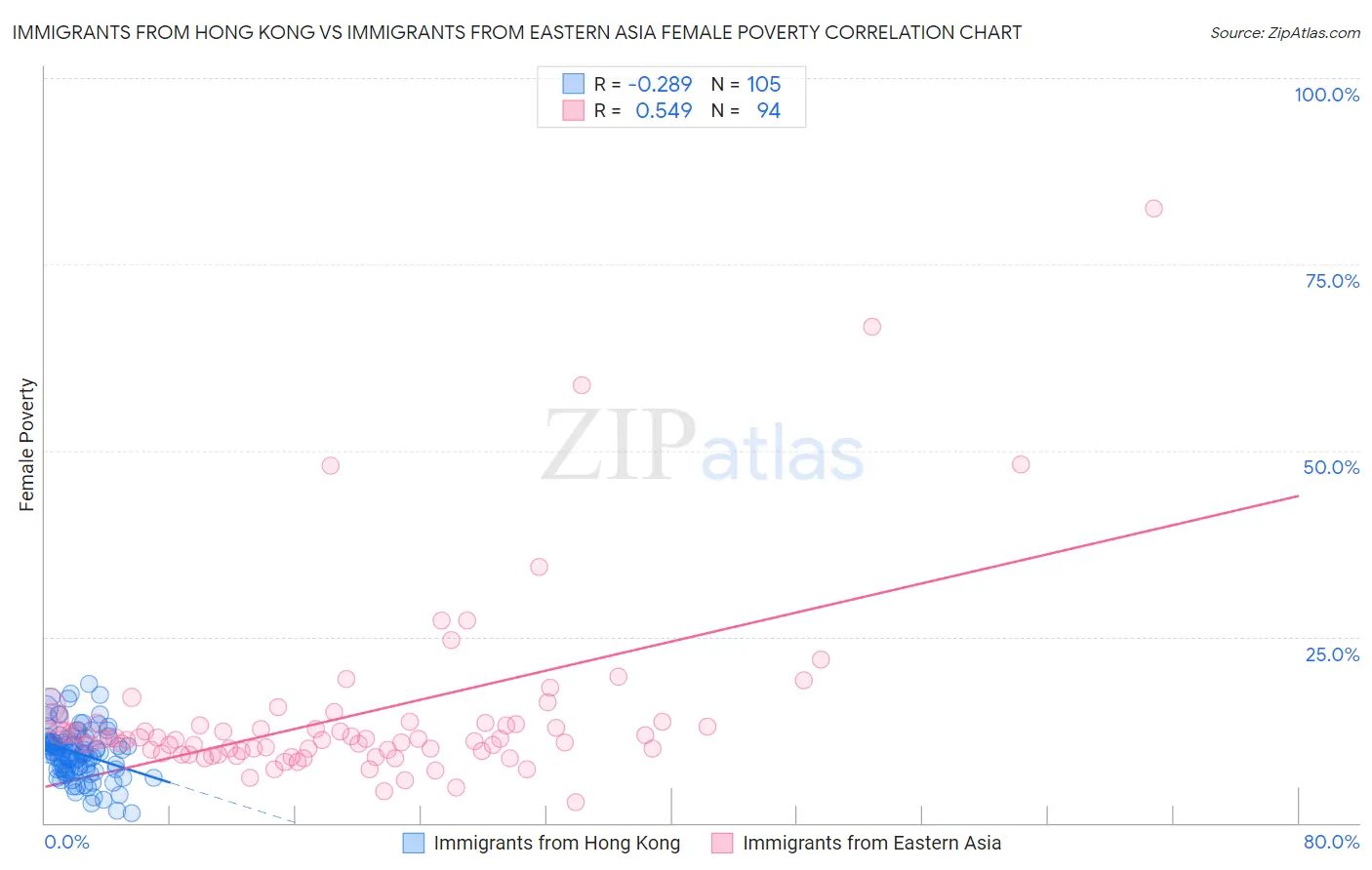 Immigrants from Hong Kong vs Immigrants from Eastern Asia Female Poverty