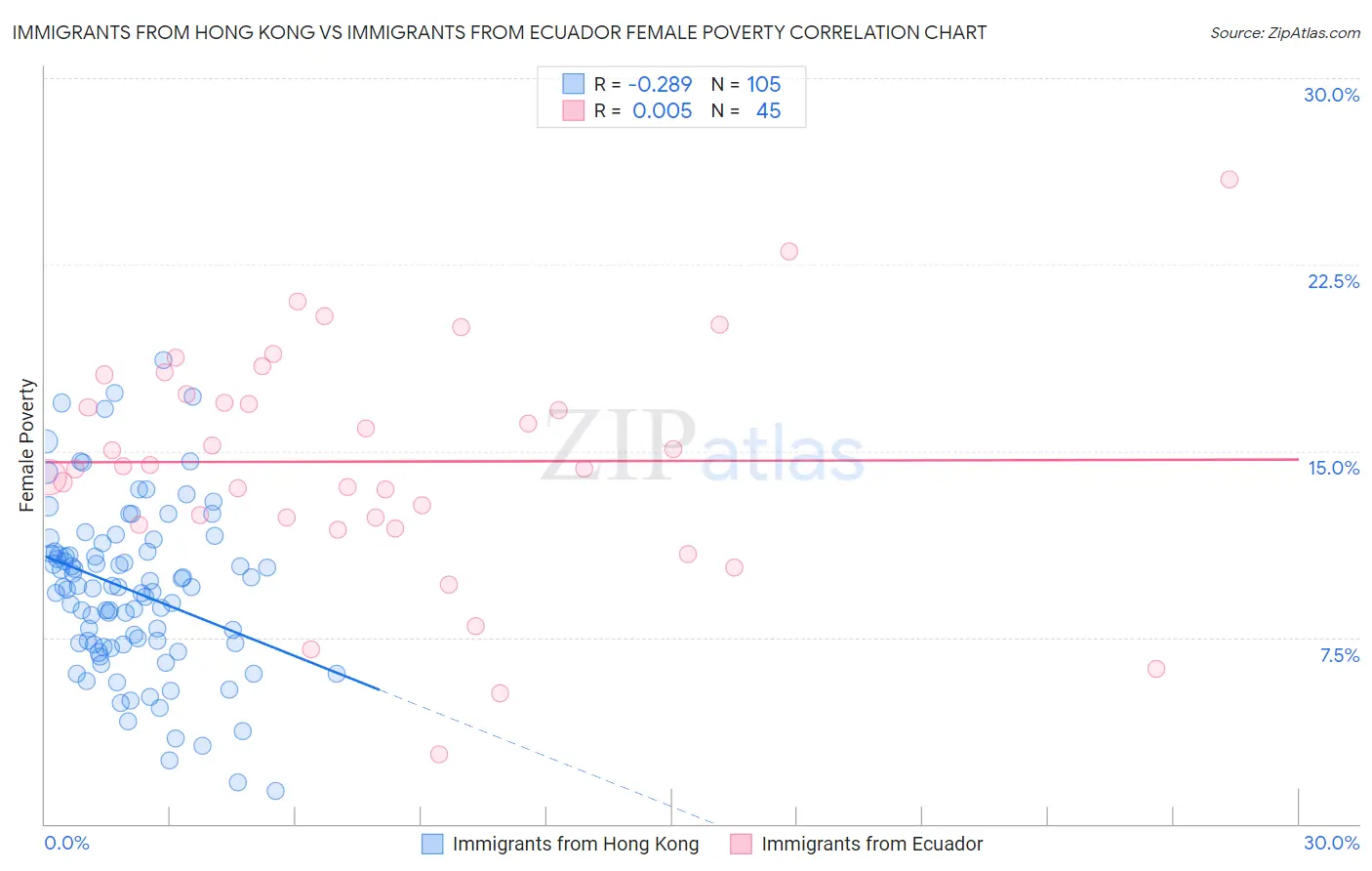 Immigrants from Hong Kong vs Immigrants from Ecuador Female Poverty