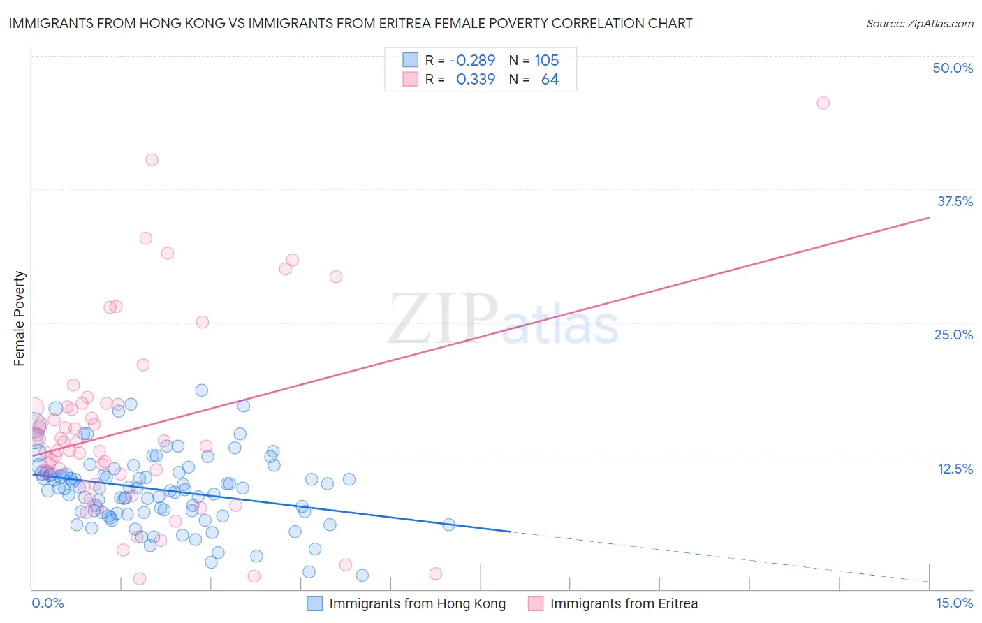 Immigrants from Hong Kong vs Immigrants from Eritrea Female Poverty