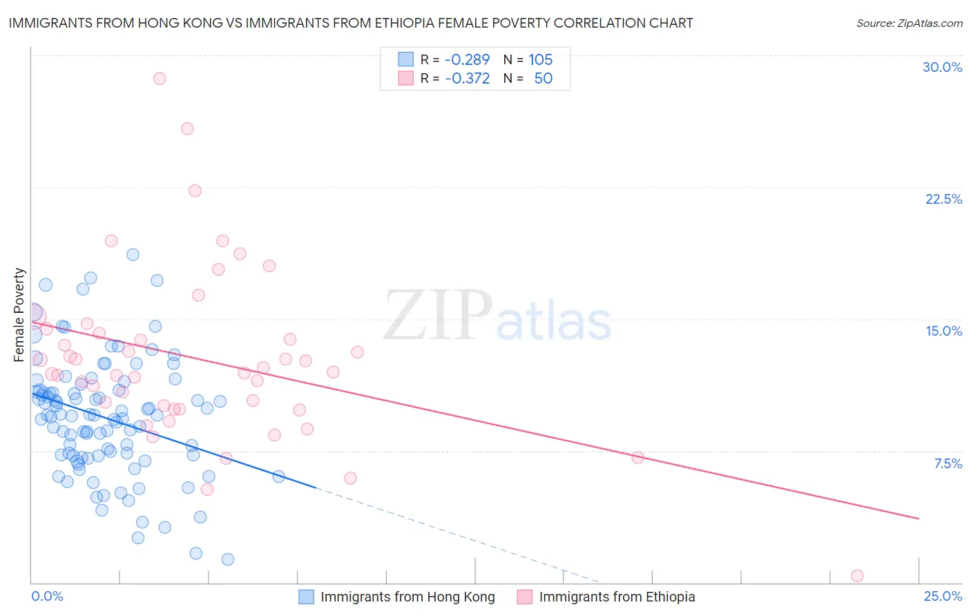 Immigrants from Hong Kong vs Immigrants from Ethiopia Female Poverty