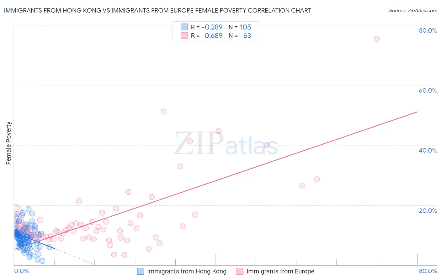 Immigrants from Hong Kong vs Immigrants from Europe Female Poverty