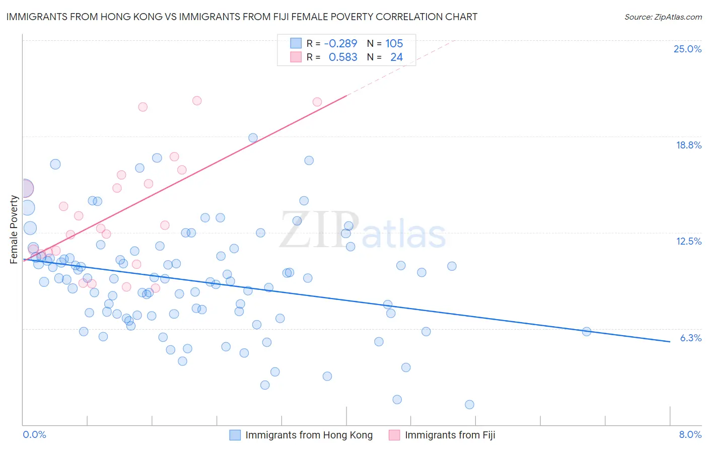 Immigrants from Hong Kong vs Immigrants from Fiji Female Poverty