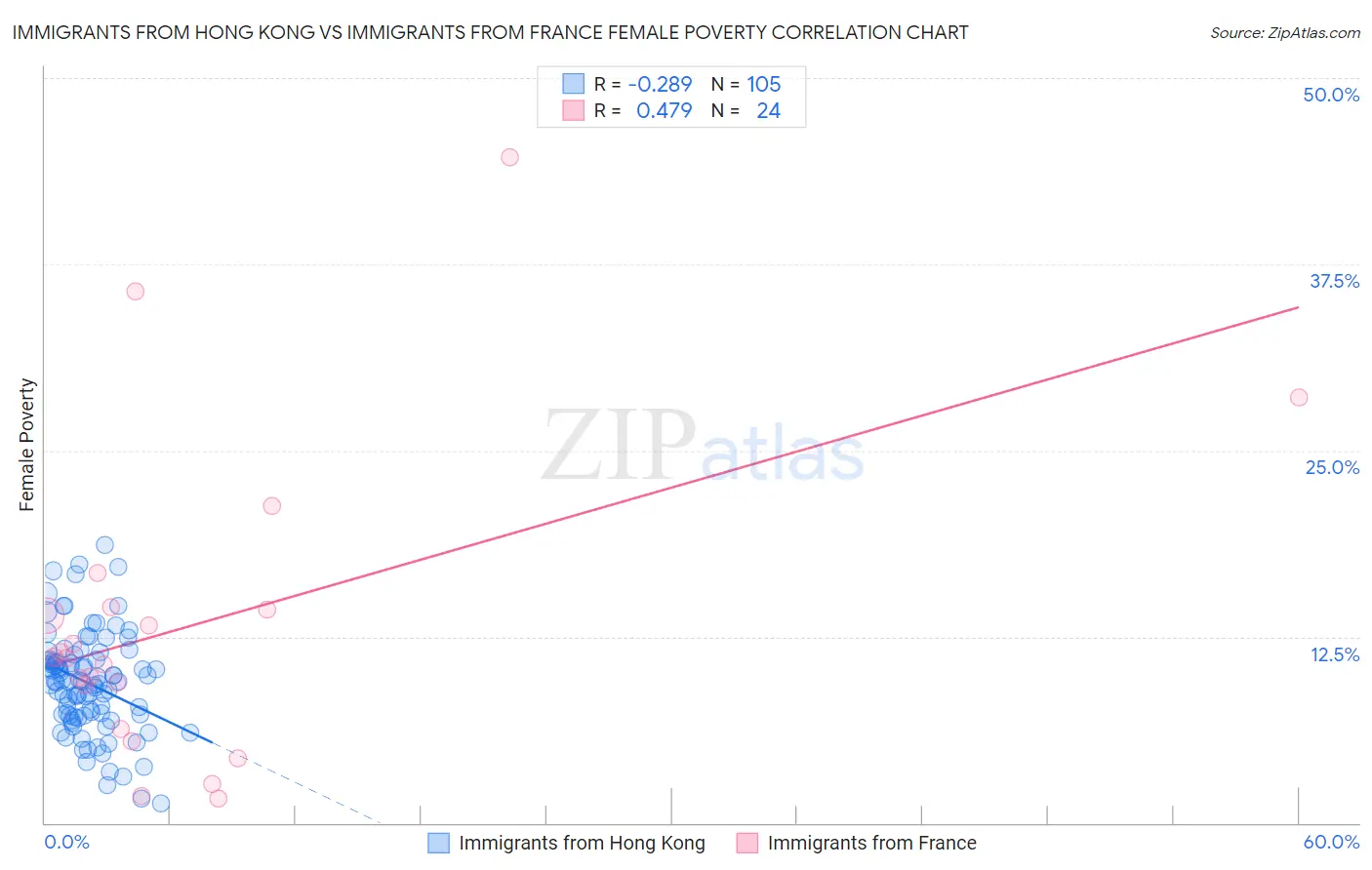 Immigrants from Hong Kong vs Immigrants from France Female Poverty
