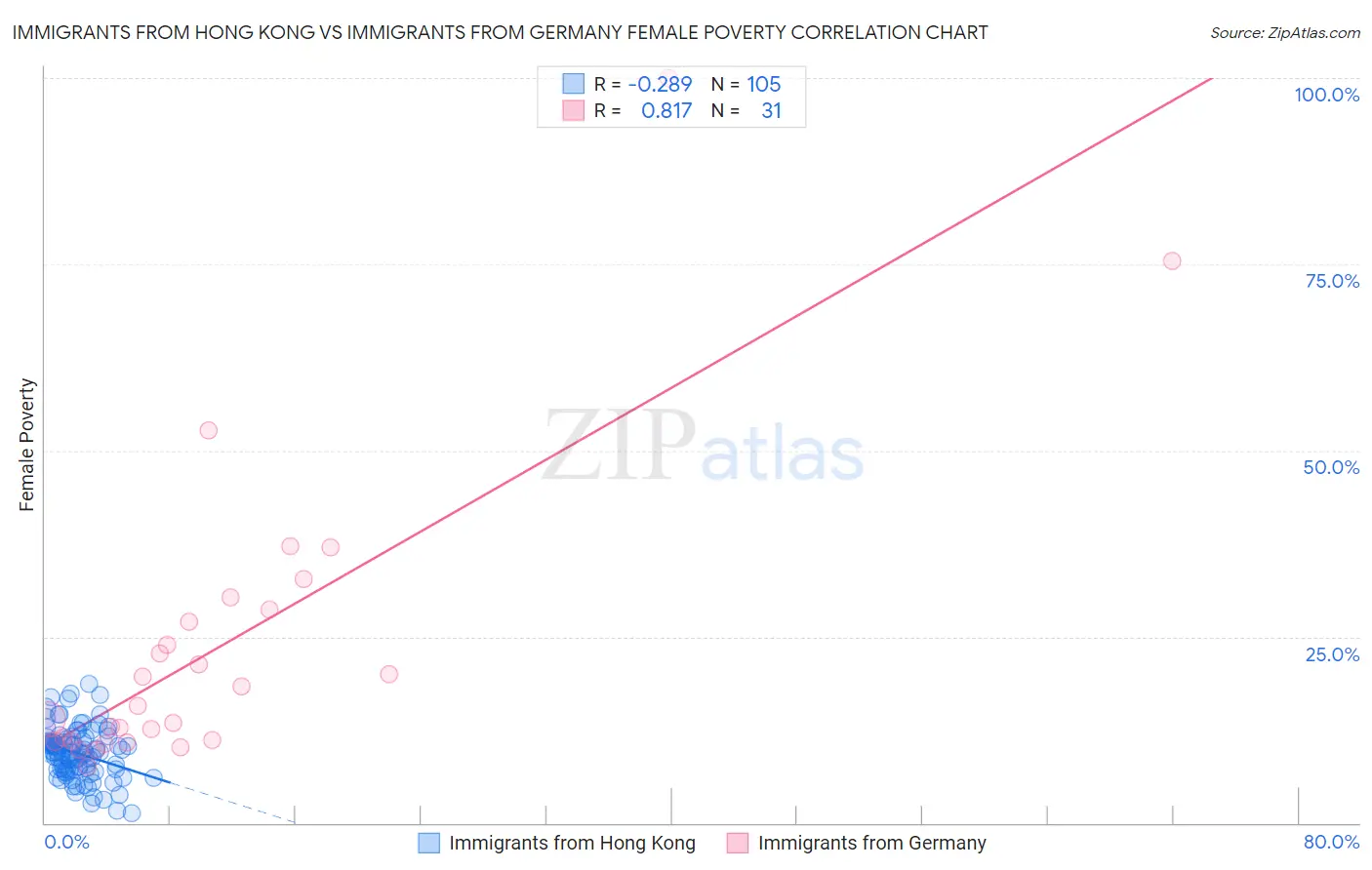 Immigrants from Hong Kong vs Immigrants from Germany Female Poverty