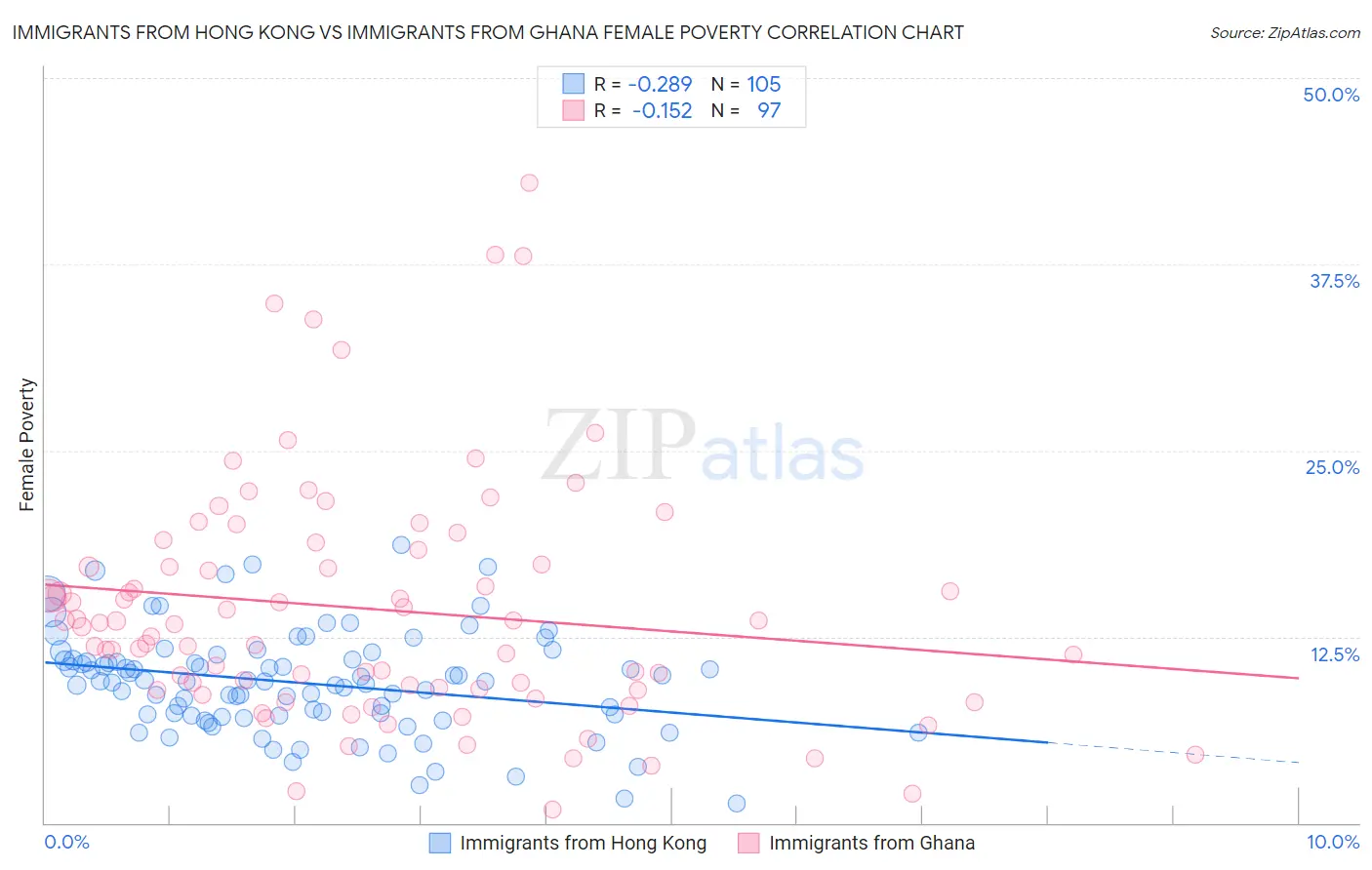 Immigrants from Hong Kong vs Immigrants from Ghana Female Poverty