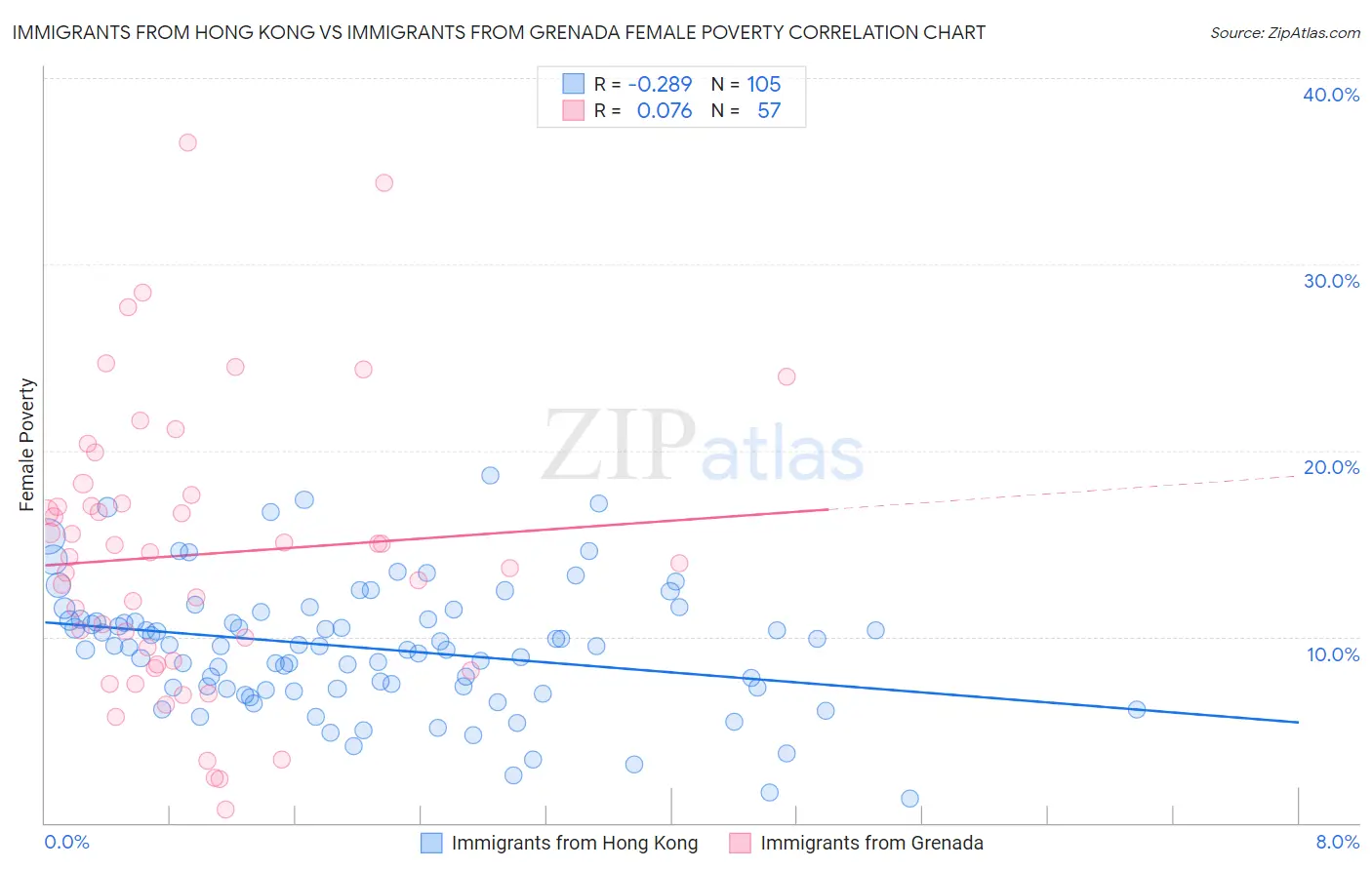 Immigrants from Hong Kong vs Immigrants from Grenada Female Poverty