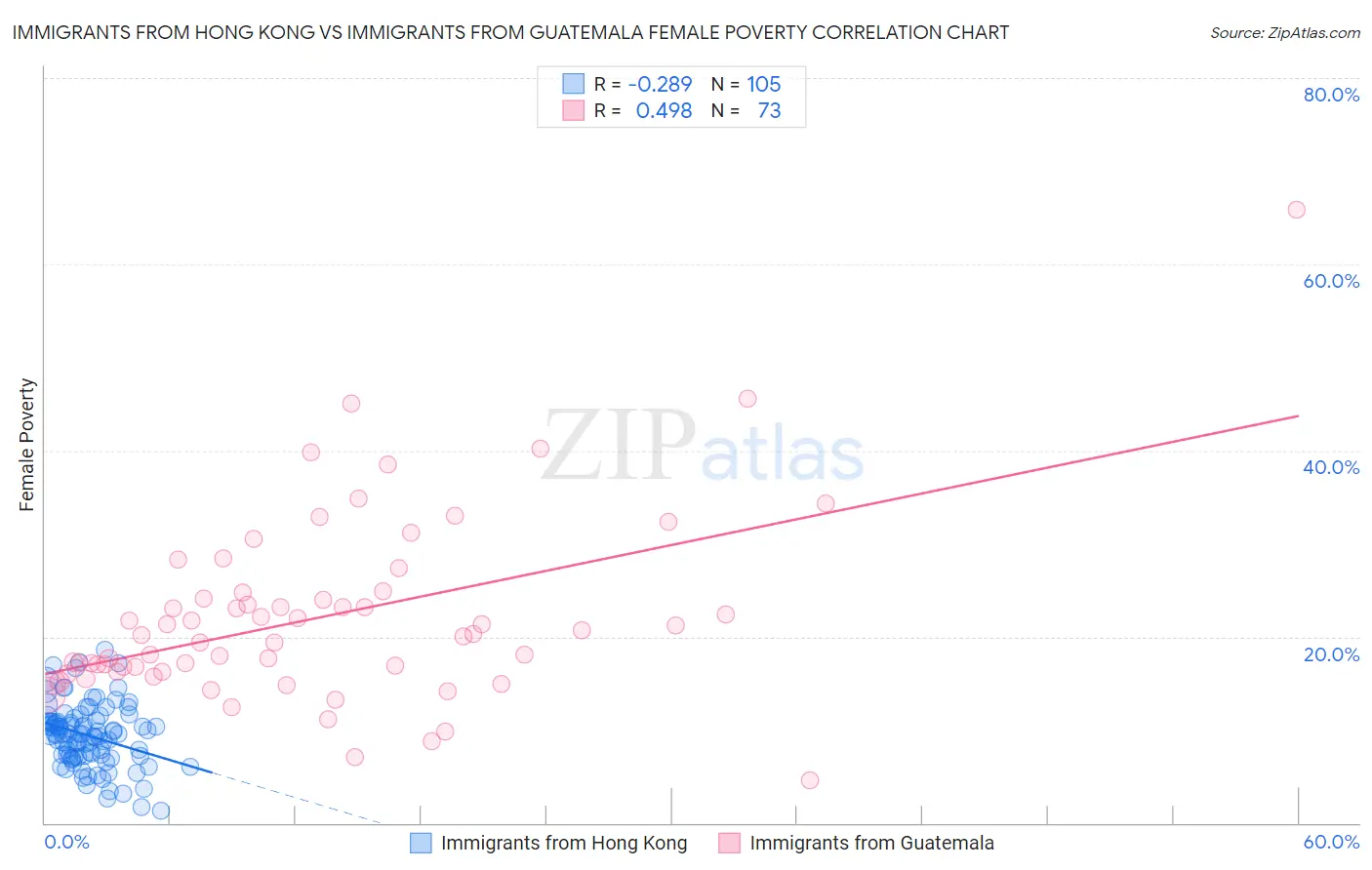 Immigrants from Hong Kong vs Immigrants from Guatemala Female Poverty