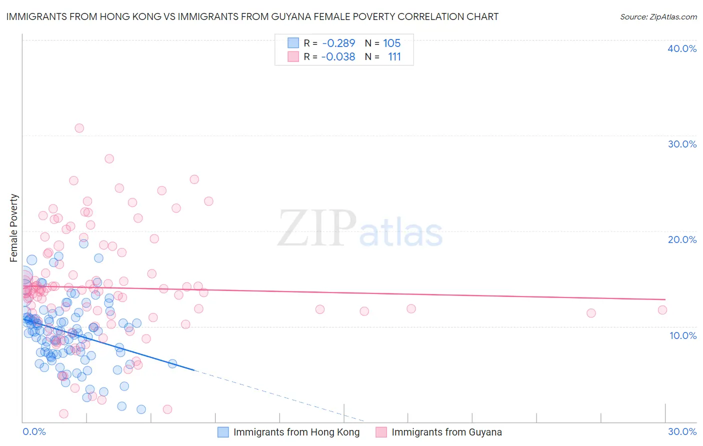 Immigrants from Hong Kong vs Immigrants from Guyana Female Poverty