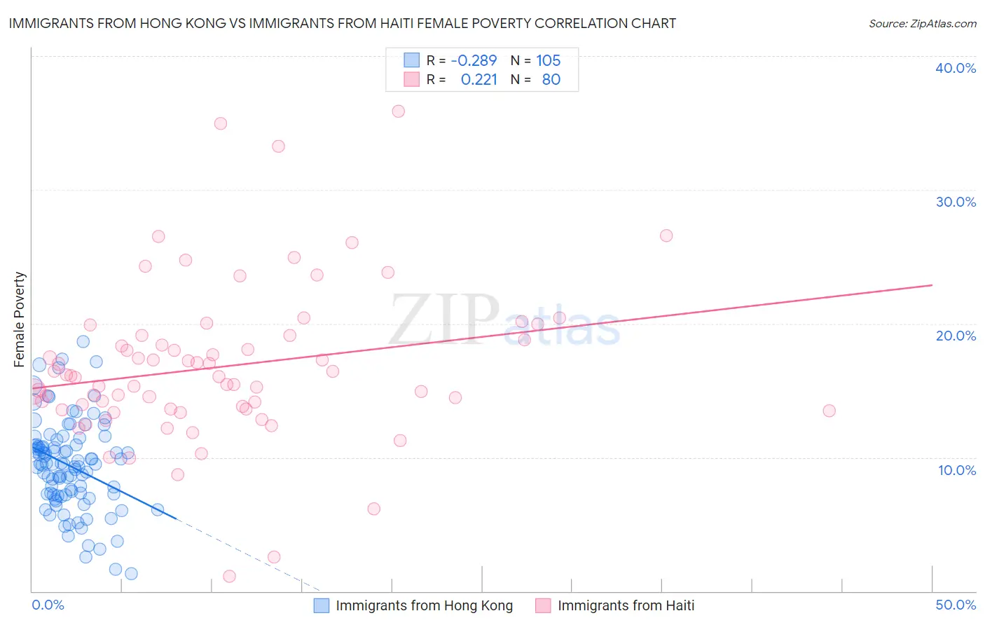 Immigrants from Hong Kong vs Immigrants from Haiti Female Poverty