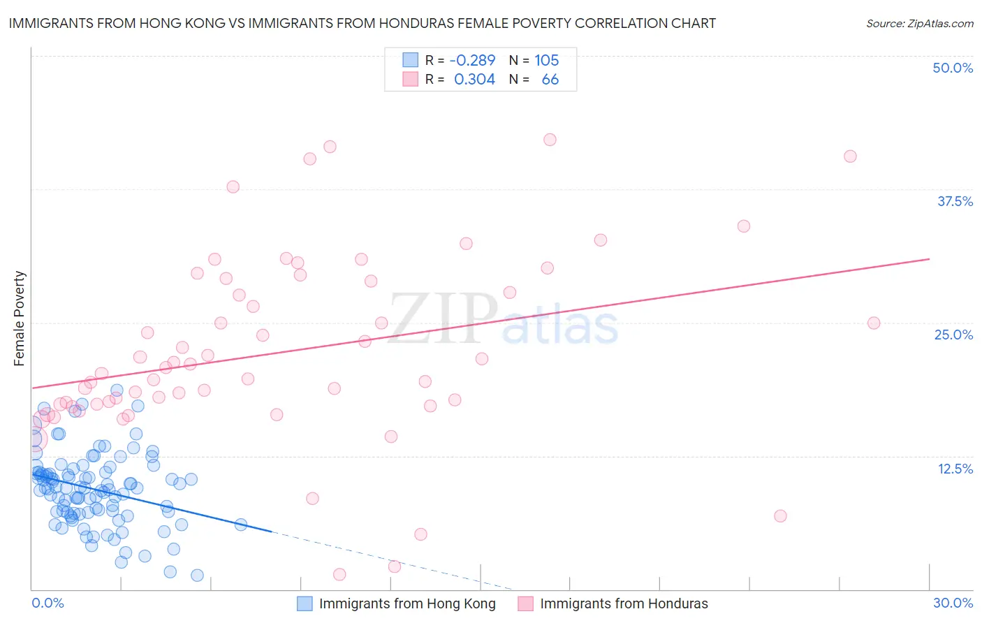 Immigrants from Hong Kong vs Immigrants from Honduras Female Poverty