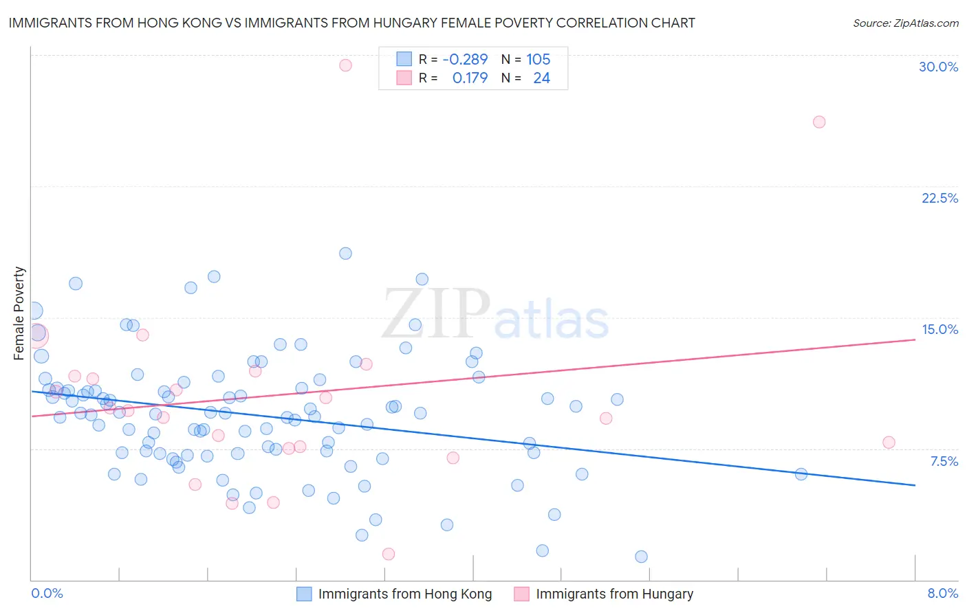 Immigrants from Hong Kong vs Immigrants from Hungary Female Poverty