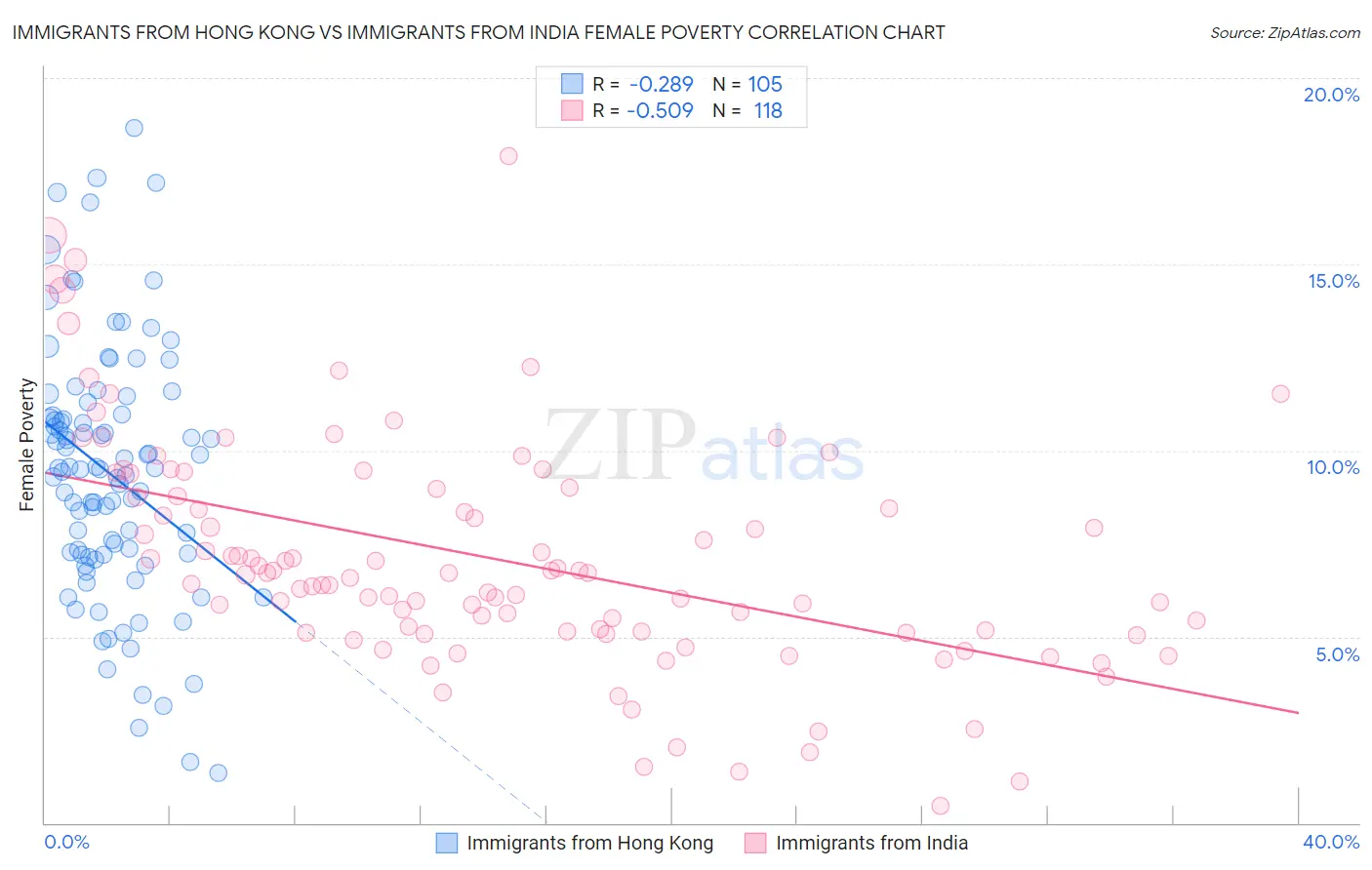 Immigrants from Hong Kong vs Immigrants from India Female Poverty