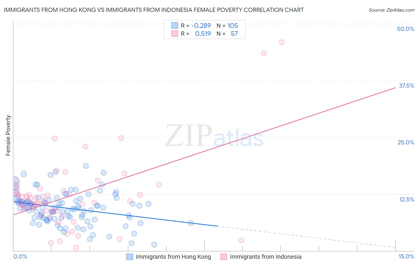 Immigrants from Hong Kong vs Immigrants from Indonesia Female Poverty