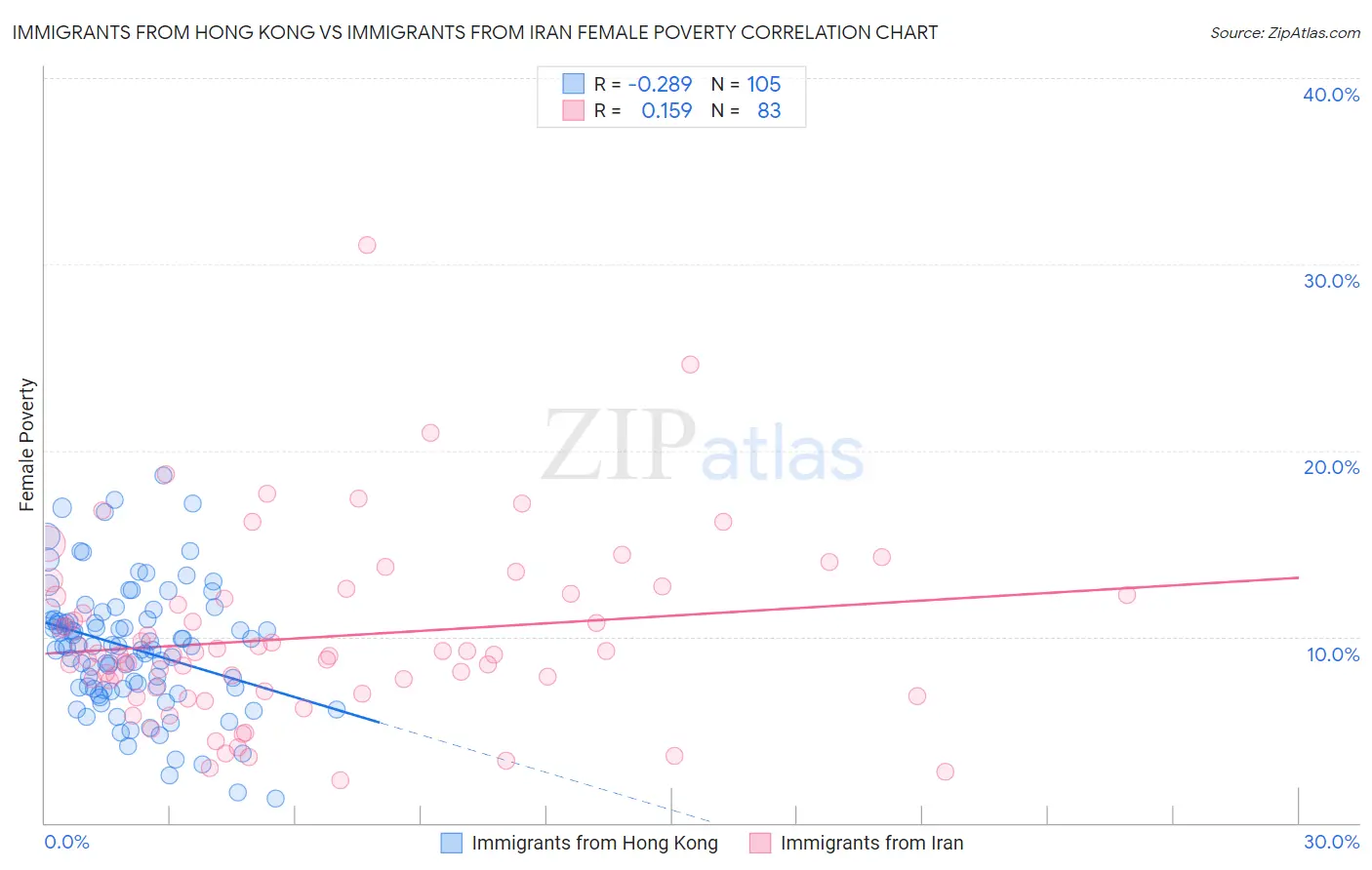 Immigrants from Hong Kong vs Immigrants from Iran Female Poverty