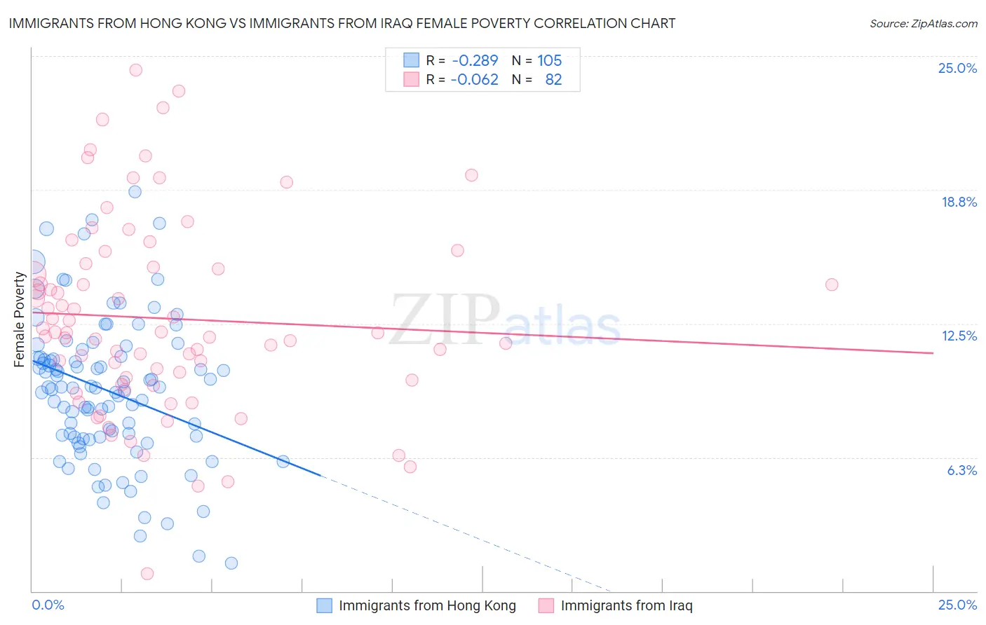 Immigrants from Hong Kong vs Immigrants from Iraq Female Poverty