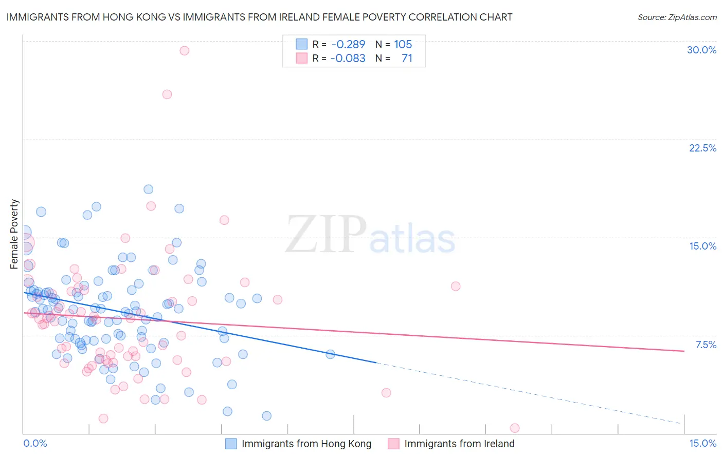 Immigrants from Hong Kong vs Immigrants from Ireland Female Poverty