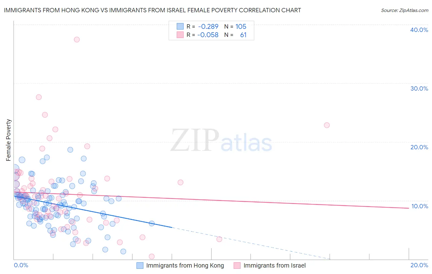 Immigrants from Hong Kong vs Immigrants from Israel Female Poverty