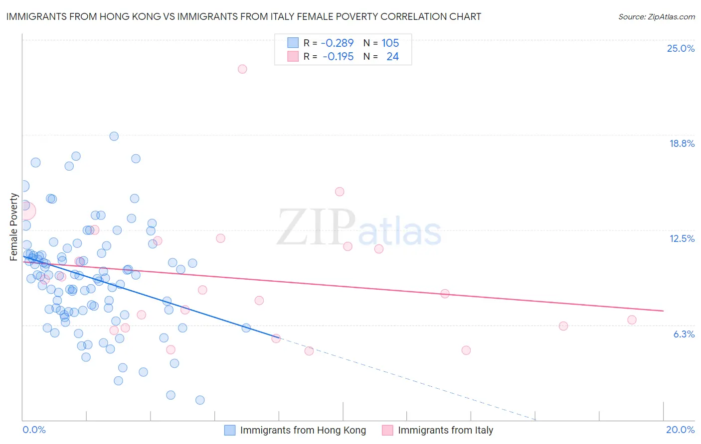 Immigrants from Hong Kong vs Immigrants from Italy Female Poverty
