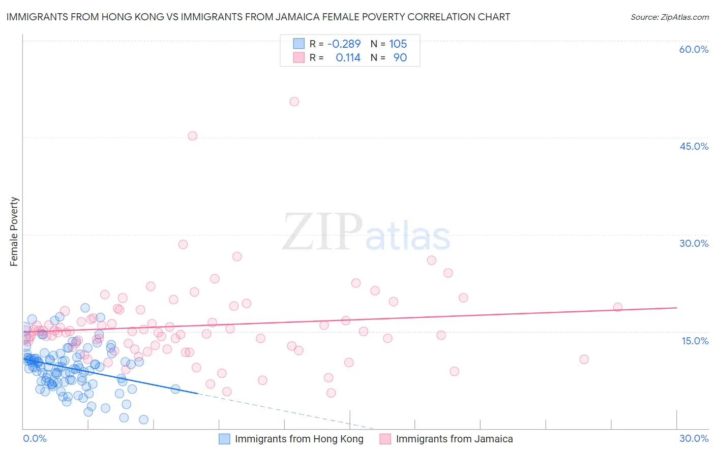 Immigrants from Hong Kong vs Immigrants from Jamaica Female Poverty