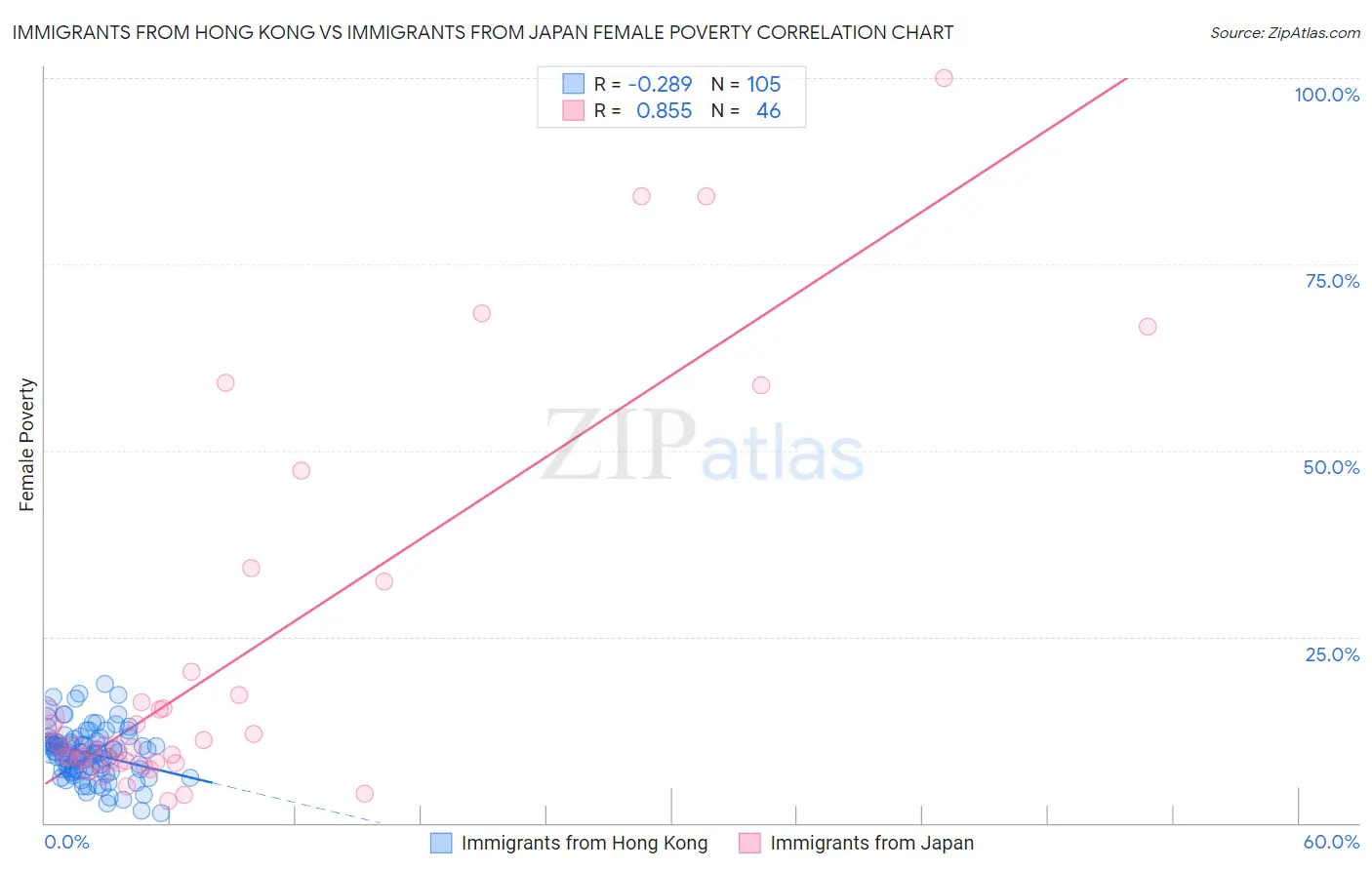 Immigrants from Hong Kong vs Immigrants from Japan Female Poverty