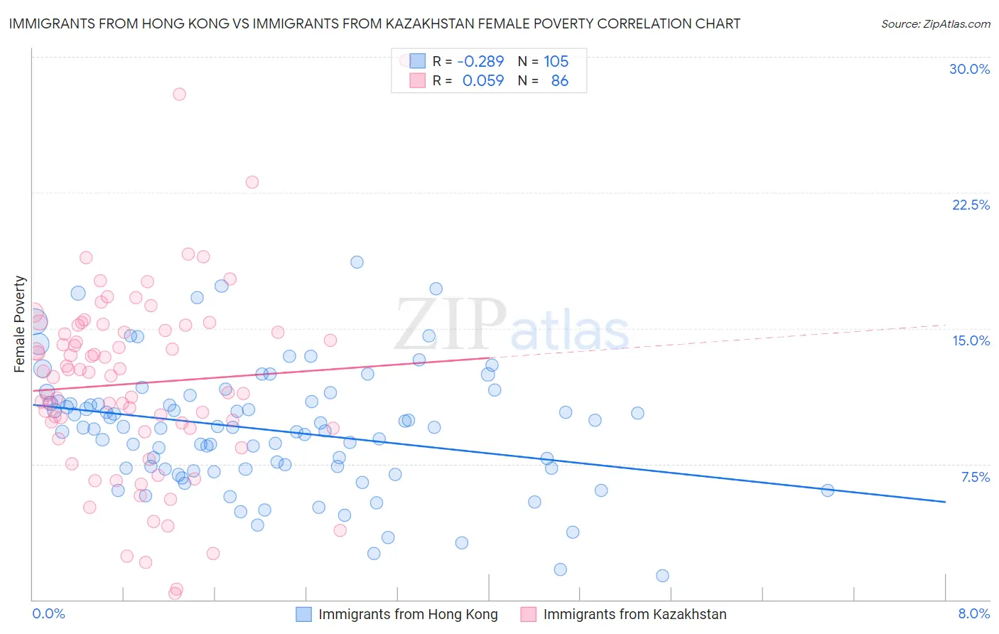 Immigrants from Hong Kong vs Immigrants from Kazakhstan Female Poverty