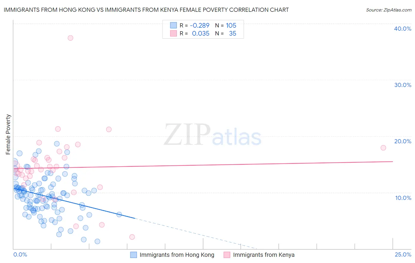 Immigrants from Hong Kong vs Immigrants from Kenya Female Poverty