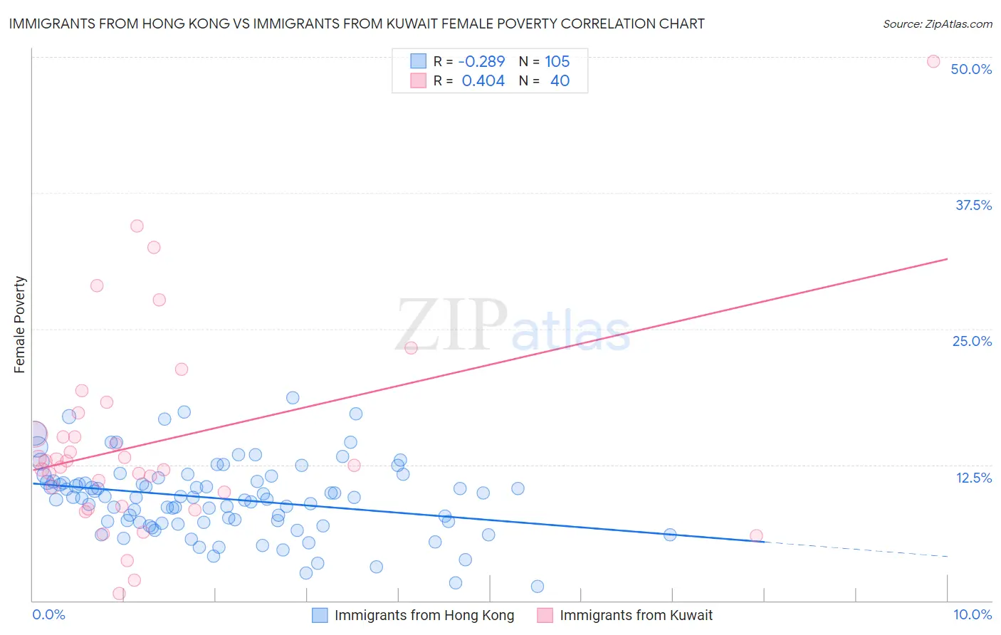 Immigrants from Hong Kong vs Immigrants from Kuwait Female Poverty