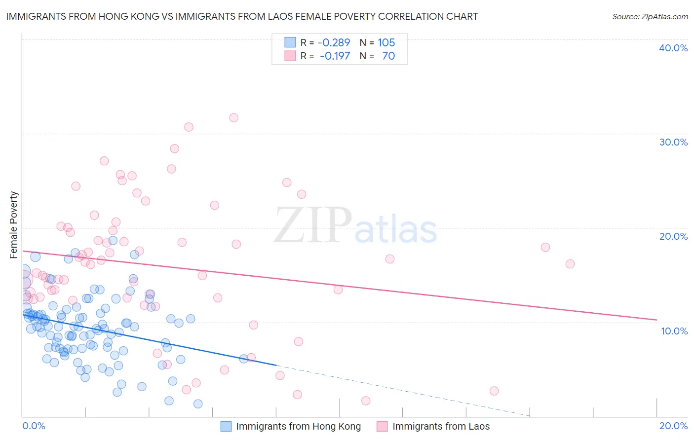 Immigrants from Hong Kong vs Immigrants from Laos Female Poverty