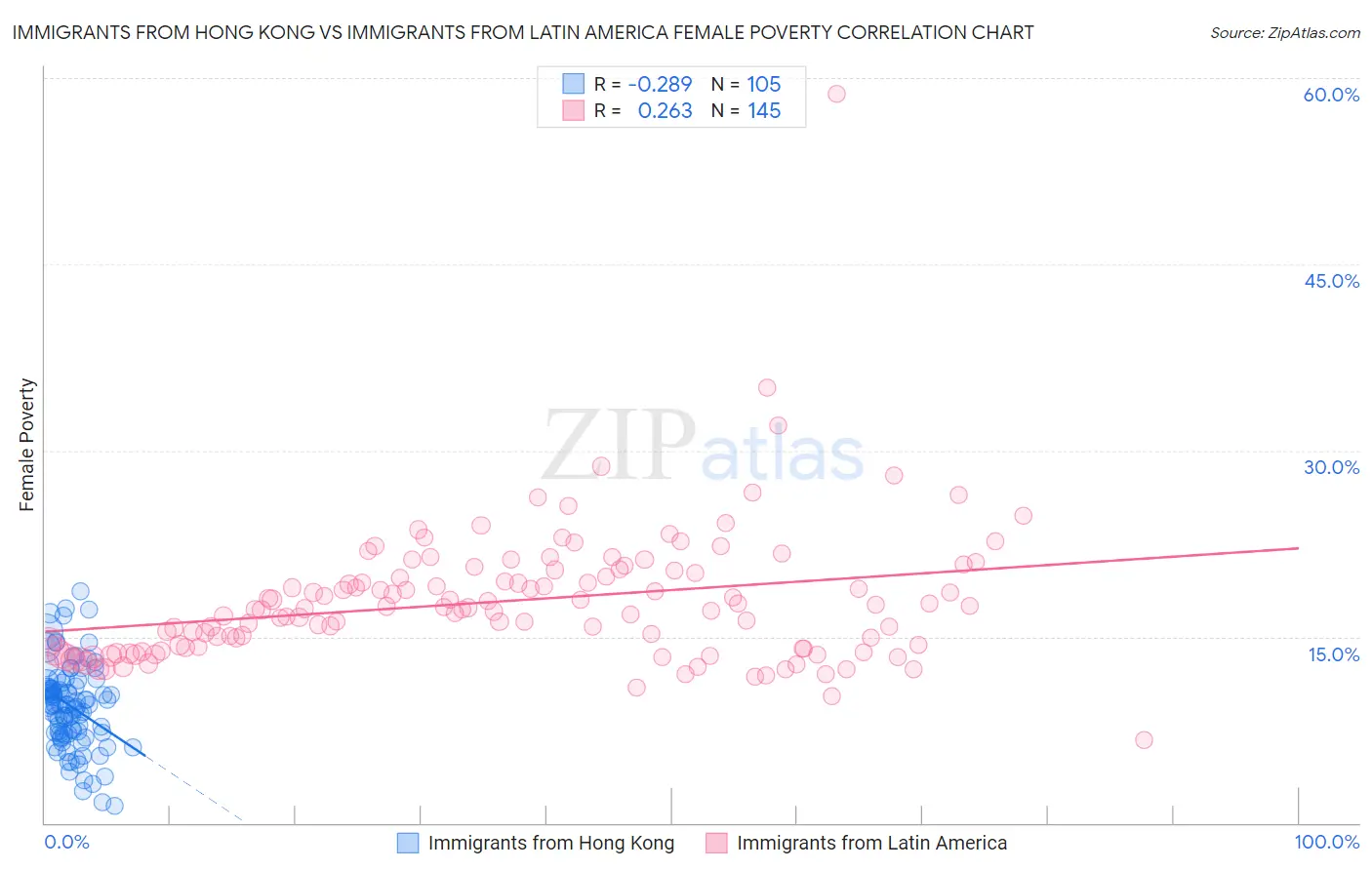 Immigrants from Hong Kong vs Immigrants from Latin America Female Poverty