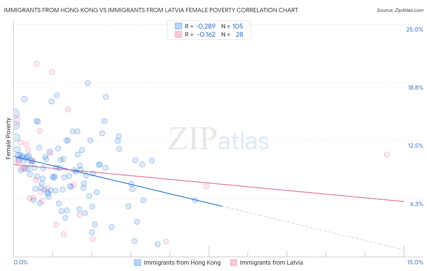 Immigrants from Hong Kong vs Immigrants from Latvia Female Poverty