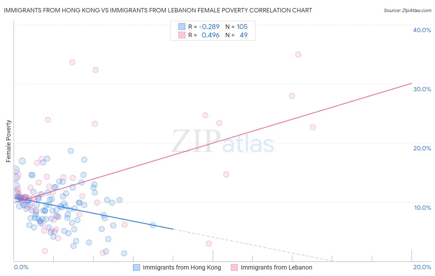 Immigrants from Hong Kong vs Immigrants from Lebanon Female Poverty