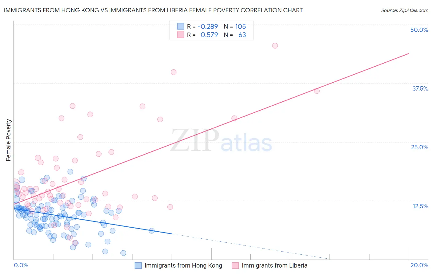 Immigrants from Hong Kong vs Immigrants from Liberia Female Poverty