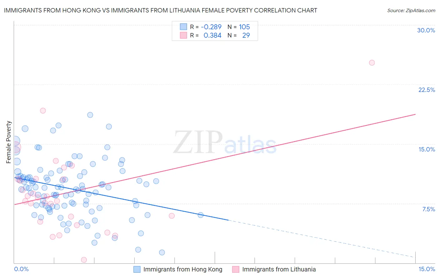 Immigrants from Hong Kong vs Immigrants from Lithuania Female Poverty