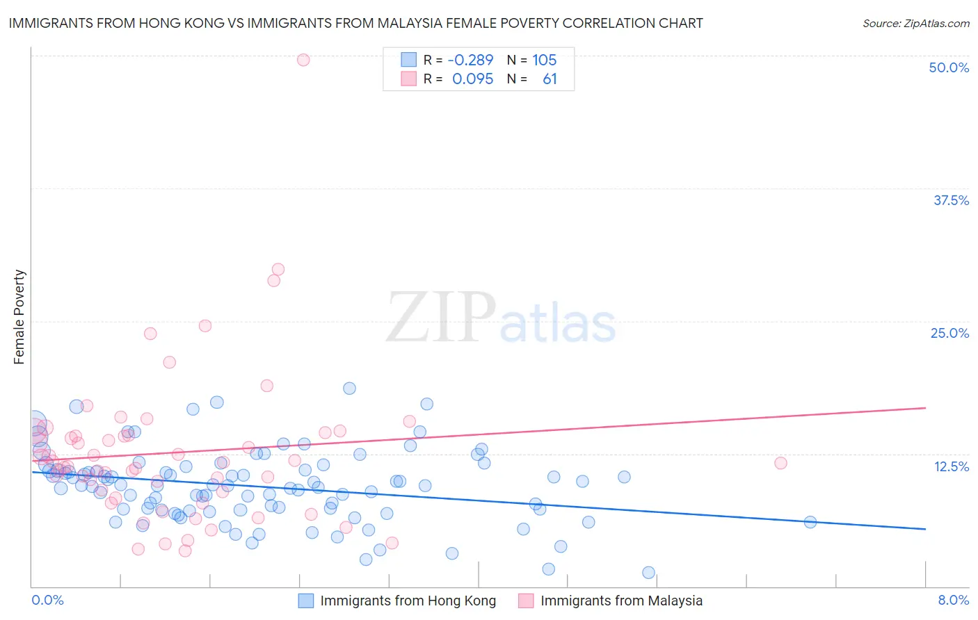 Immigrants from Hong Kong vs Immigrants from Malaysia Female Poverty