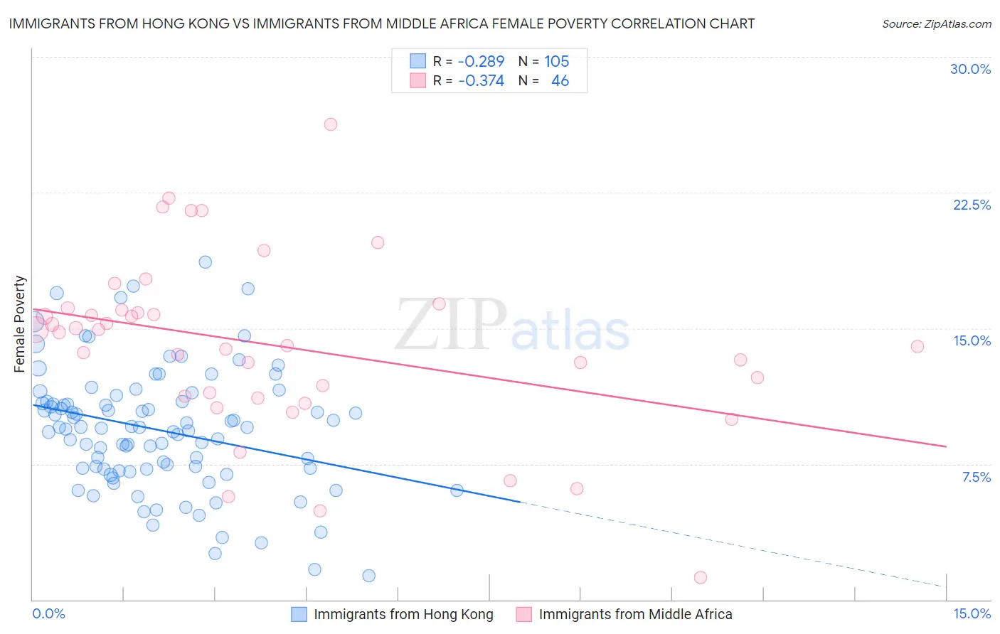 Immigrants from Hong Kong vs Immigrants from Middle Africa Female Poverty