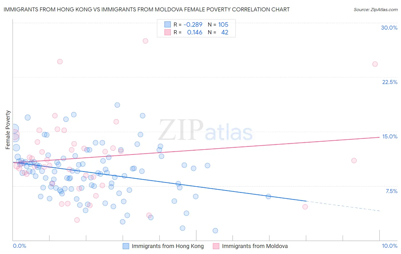 Immigrants from Hong Kong vs Immigrants from Moldova Female Poverty