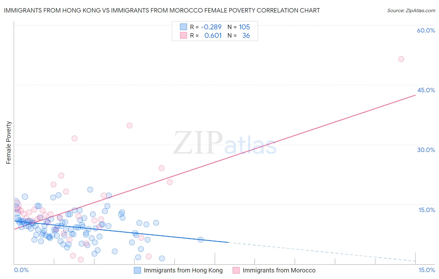 Immigrants from Hong Kong vs Immigrants from Morocco Female Poverty