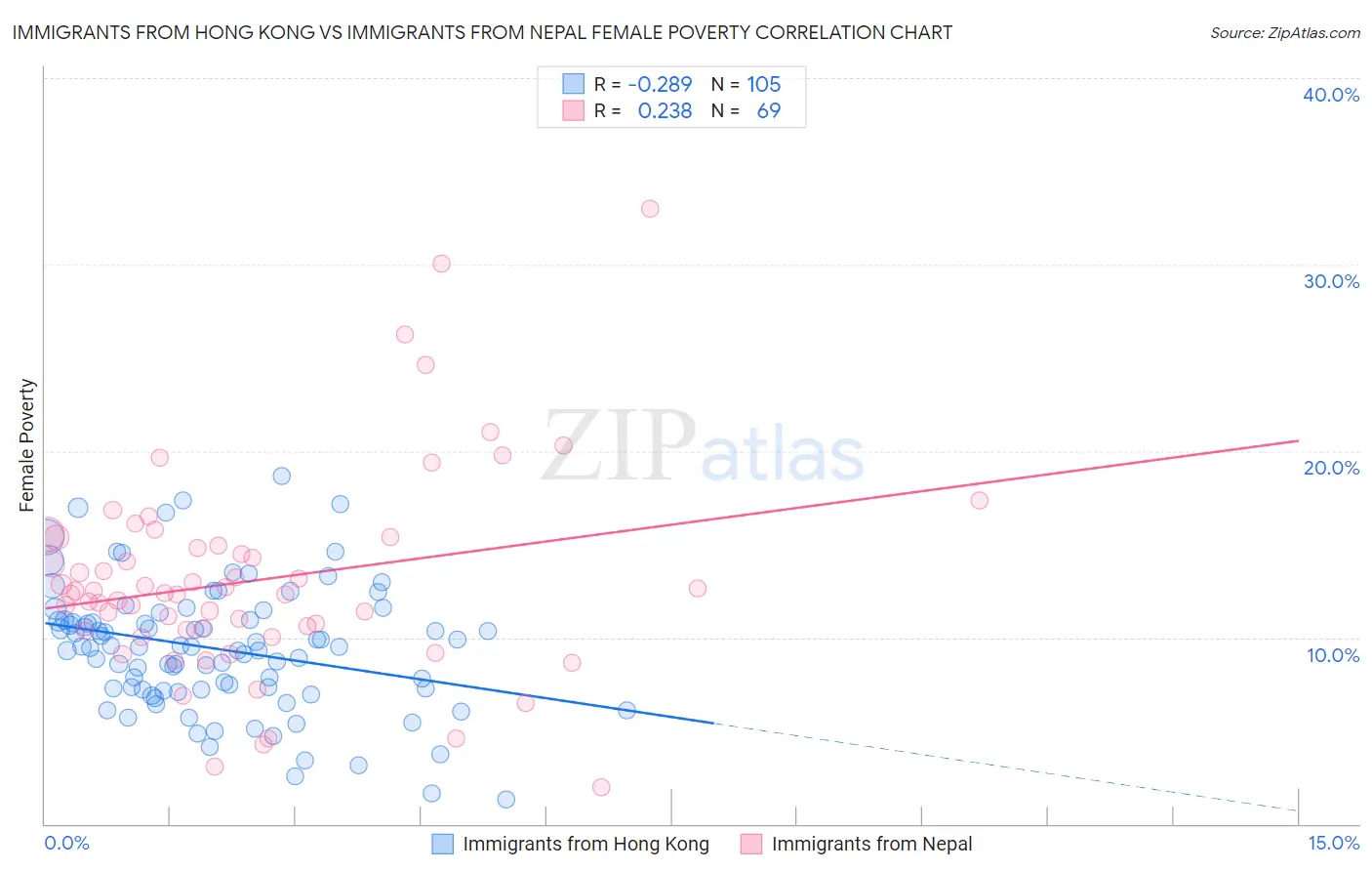 Immigrants from Hong Kong vs Immigrants from Nepal Female Poverty