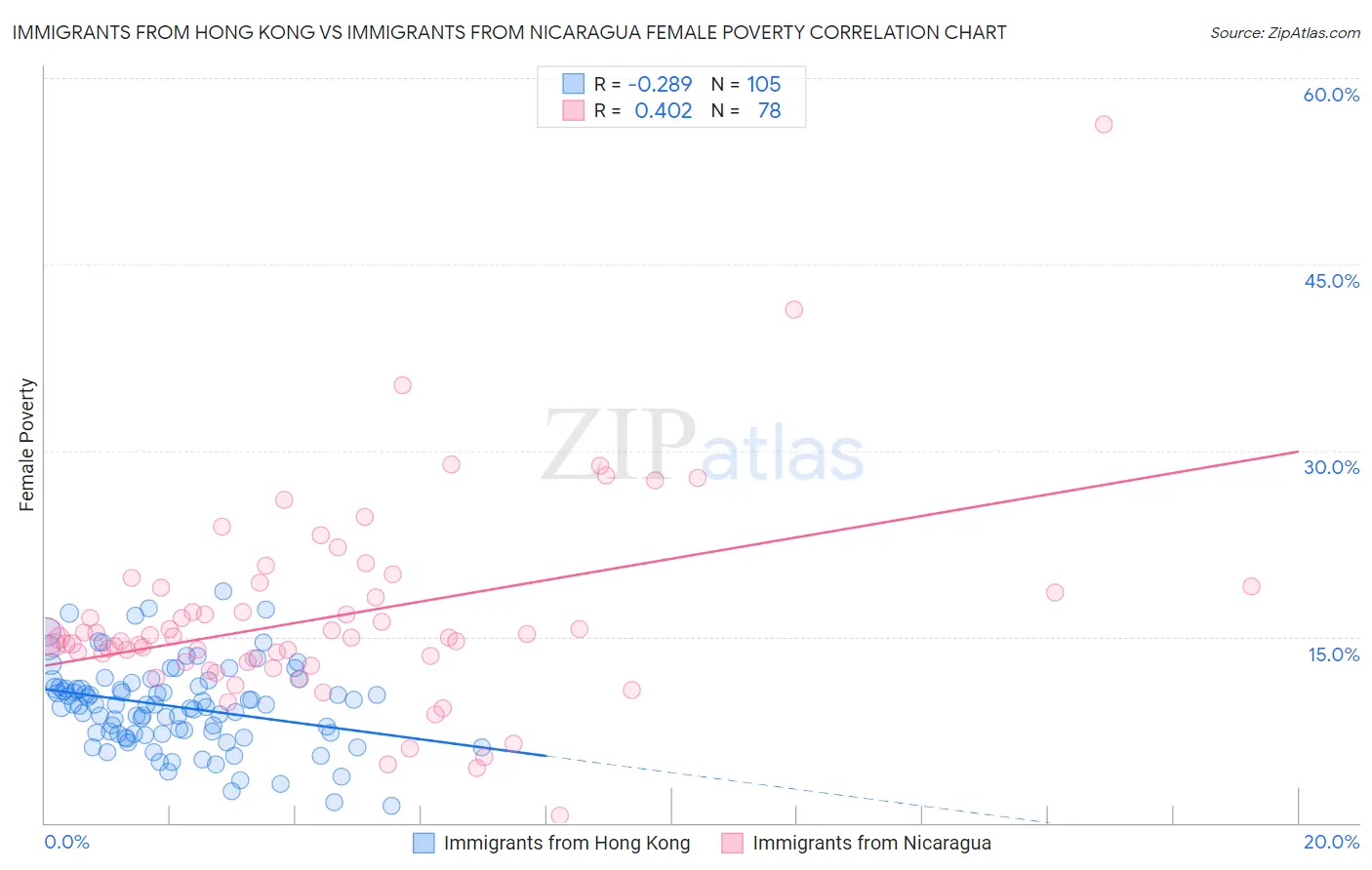 Immigrants from Hong Kong vs Immigrants from Nicaragua Female Poverty