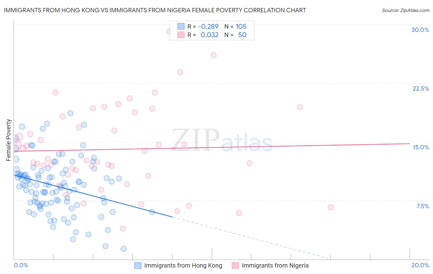 Immigrants from Hong Kong vs Immigrants from Nigeria Female Poverty