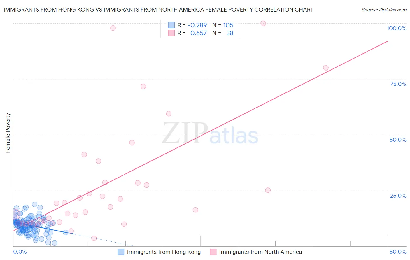 Immigrants from Hong Kong vs Immigrants from North America Female Poverty