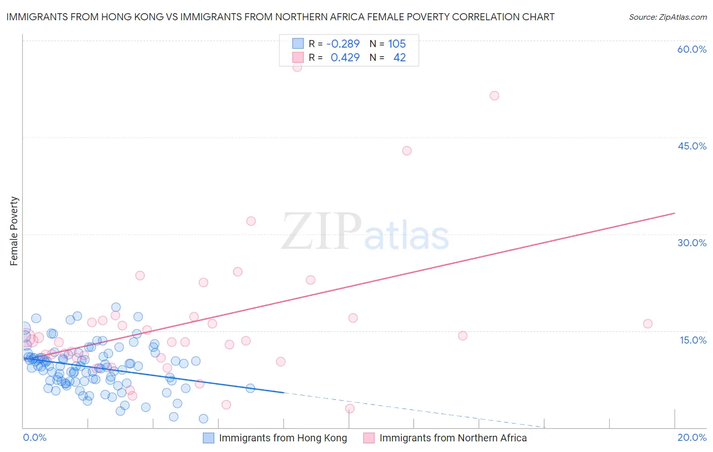 Immigrants from Hong Kong vs Immigrants from Northern Africa Female Poverty