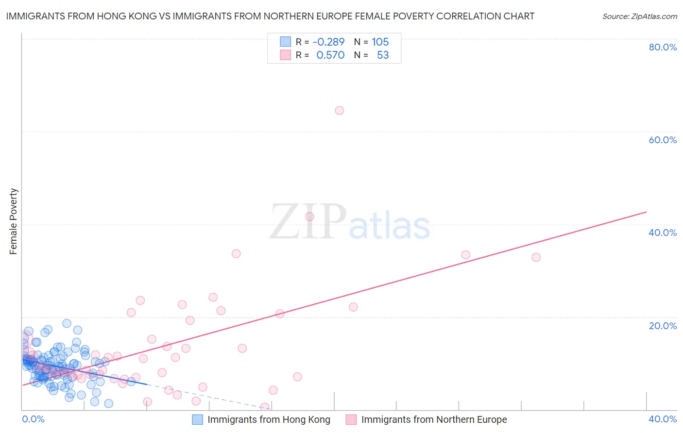 Immigrants from Hong Kong vs Immigrants from Northern Europe Female Poverty