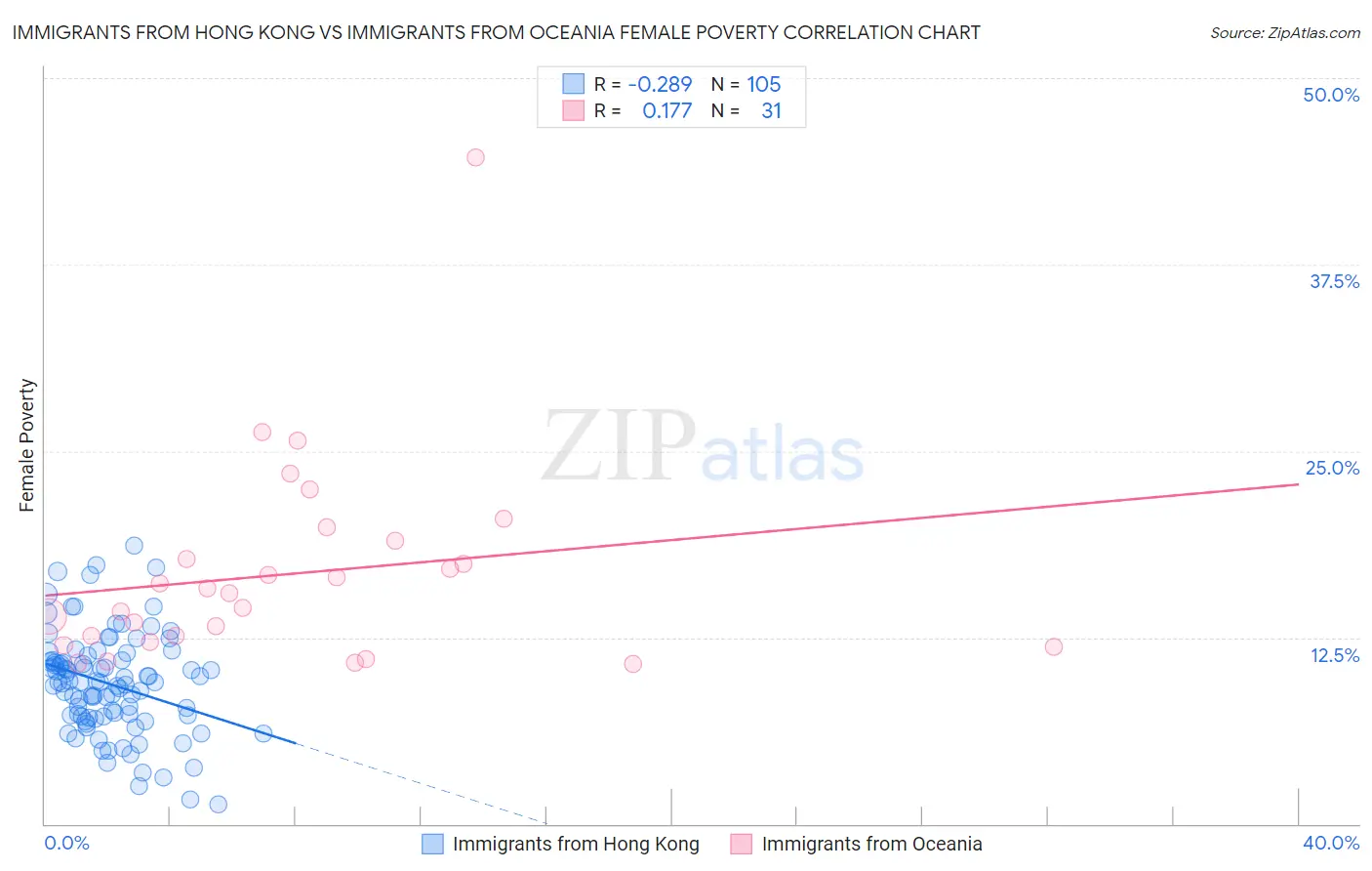 Immigrants from Hong Kong vs Immigrants from Oceania Female Poverty