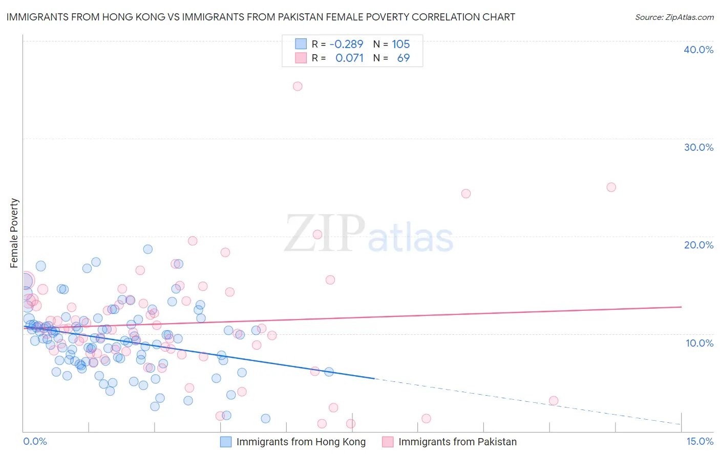 Immigrants from Hong Kong vs Immigrants from Pakistan Female Poverty