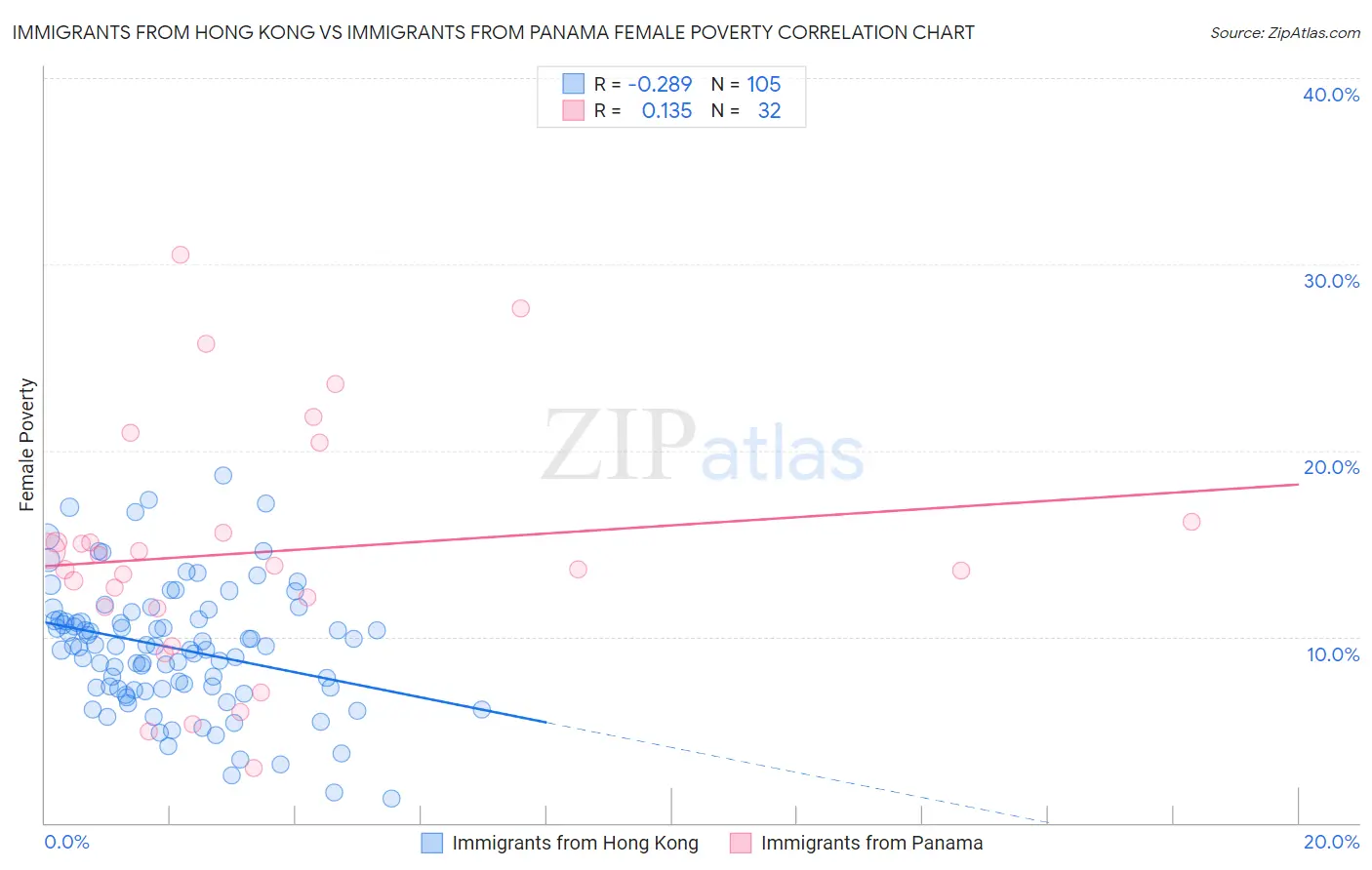 Immigrants from Hong Kong vs Immigrants from Panama Female Poverty