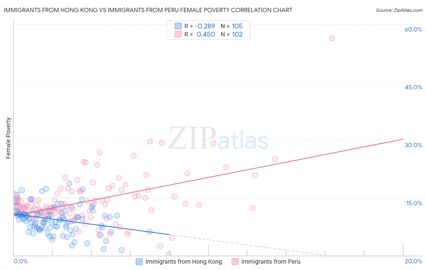 Immigrants from Hong Kong vs Immigrants from Peru Female Poverty