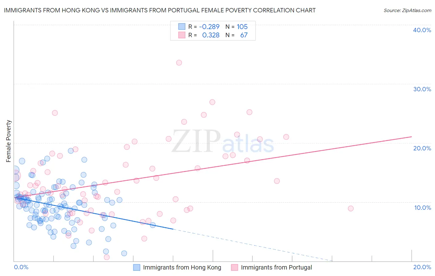 Immigrants from Hong Kong vs Immigrants from Portugal Female Poverty
