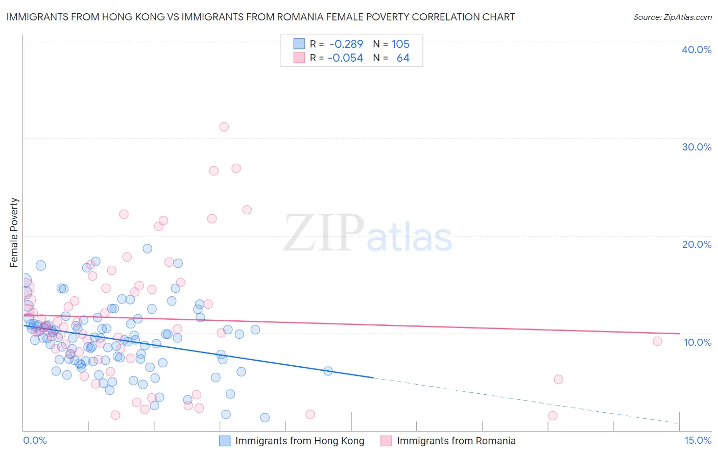 Immigrants from Hong Kong vs Immigrants from Romania Female Poverty